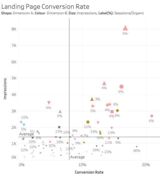Conversion rate against search impressions