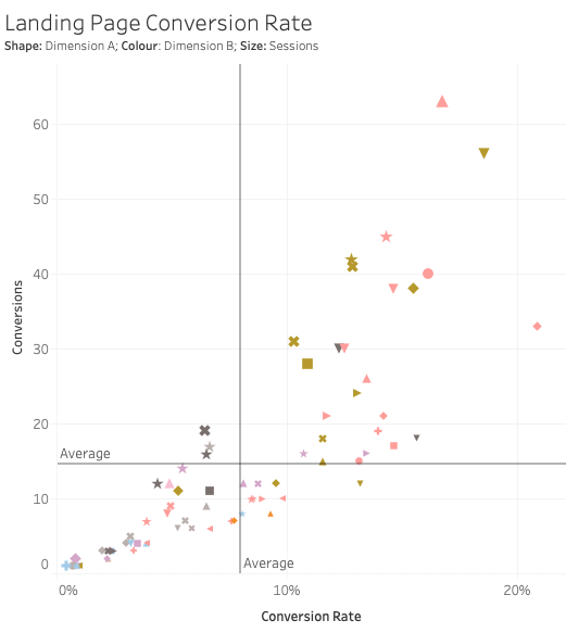 Scatter plot of conversion rate against sessions for organic traffic