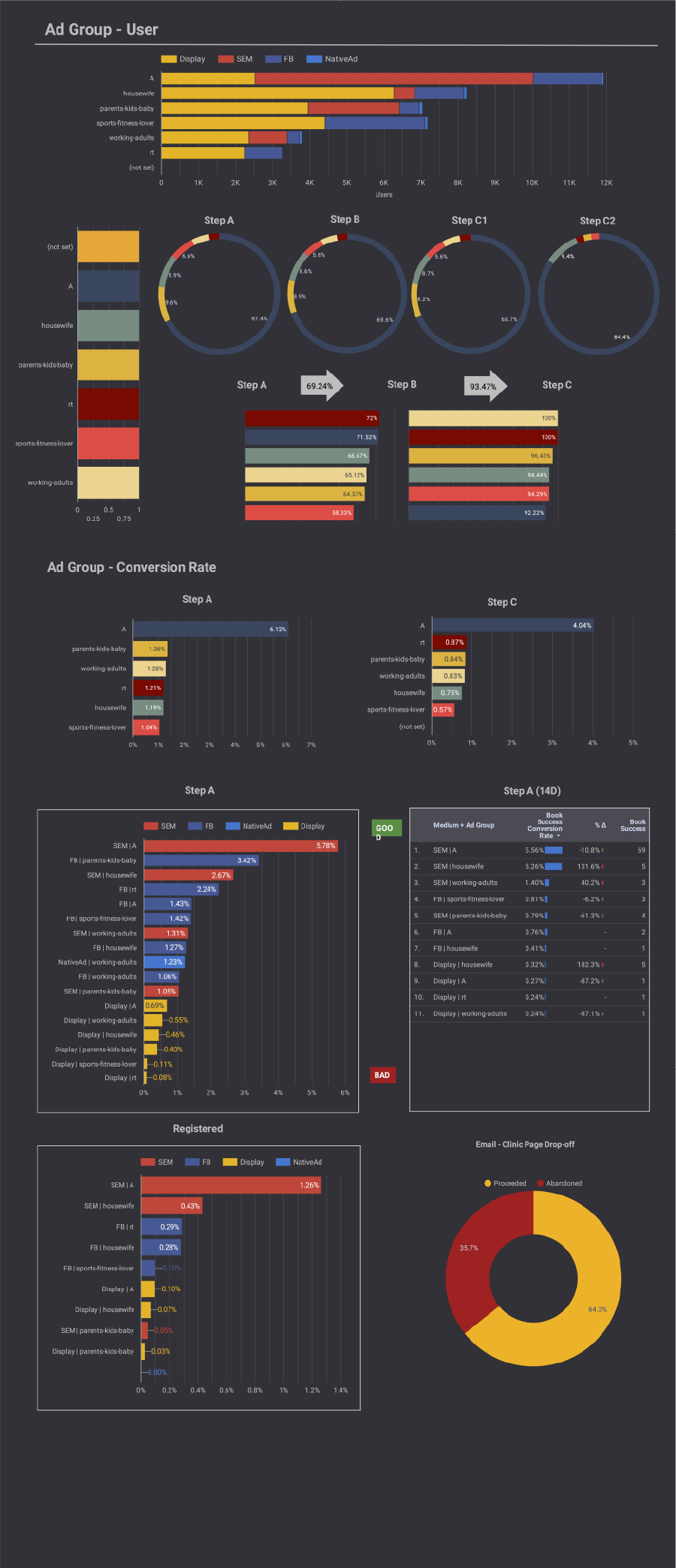 Looker Studio dashboard at ad-group level