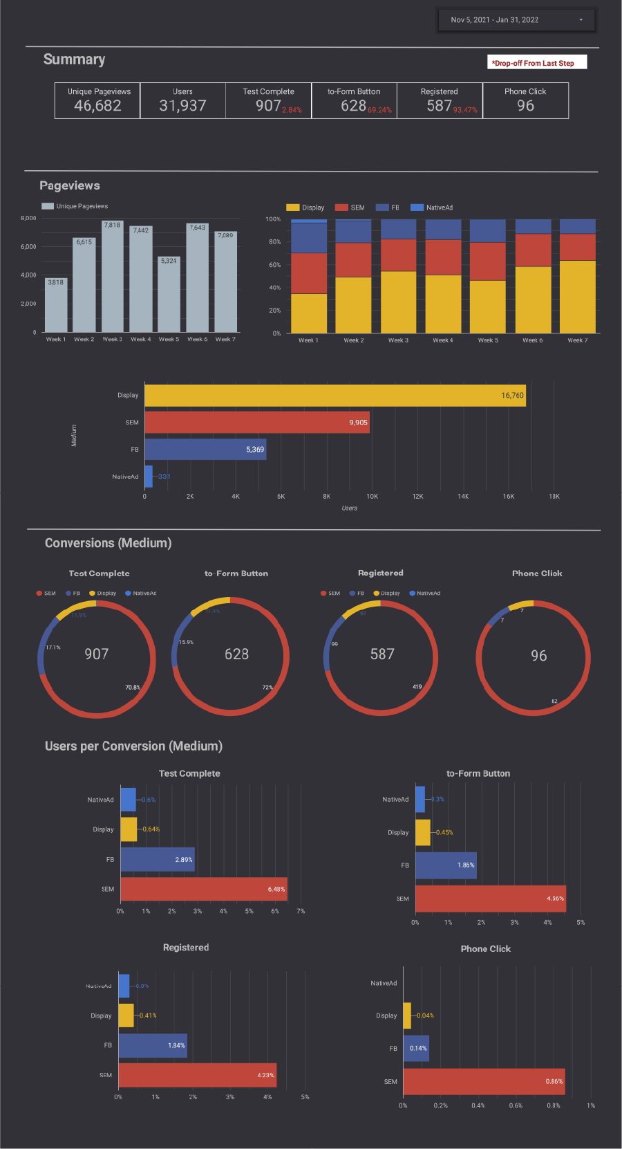 Looker Studio dashboard comparing conversion rate across channels
