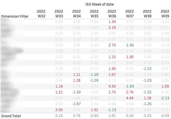 Table of rank changes by page category