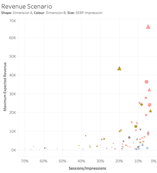 Maximum expected revenue scenario chart
