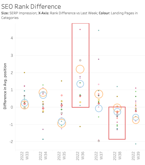 Scatter plot of week-on-week SERP position change