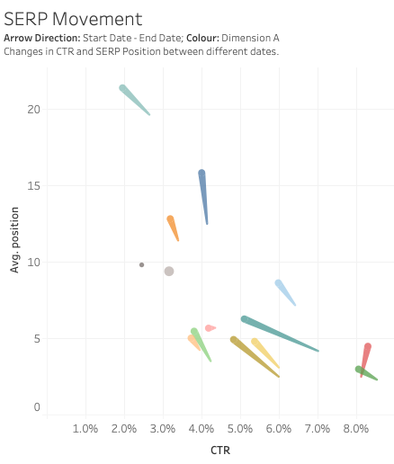 Scatter plot with movement arrows showing position and CTR change