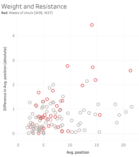 Rank versus resistance analysis