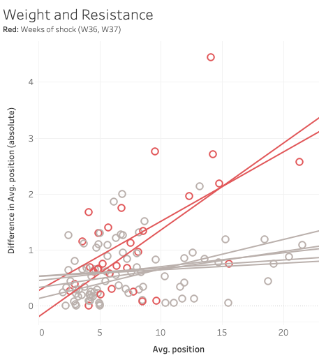 Trend of rank versus resistance